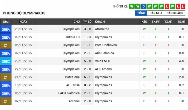 Phong độ gần đây Olympiakos
