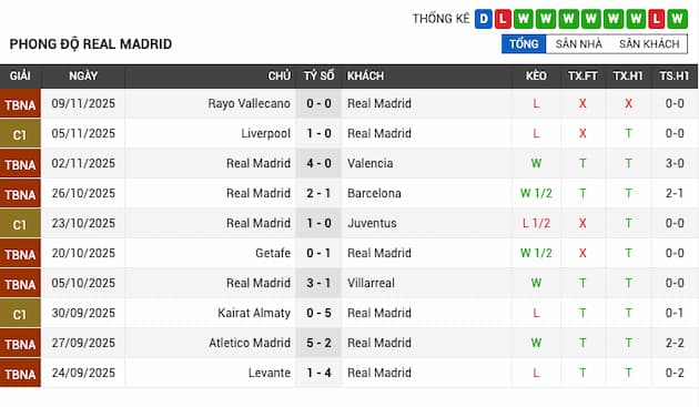 Phong độ gần đây Real Madrid