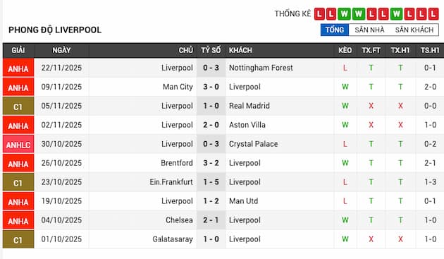 Phong độ gần đây đội Liverpool