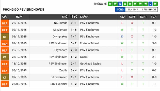 Phong độ gần đây đội PSV