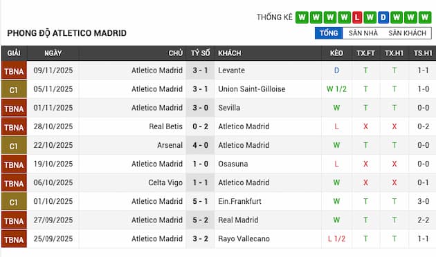 Phong độ gần đây Atlético Madrid