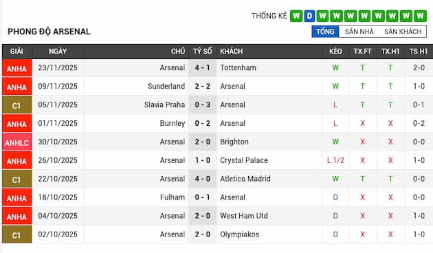Phong độ gần đây Arsenal
