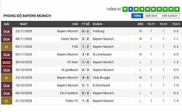 Phong độ gần đây Bayern