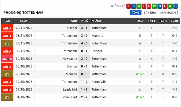 Phong độ gần đây đội Tottenham