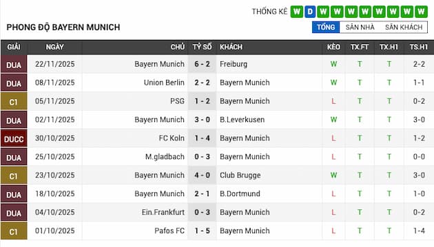 Phong độ gần đây đội Bayern