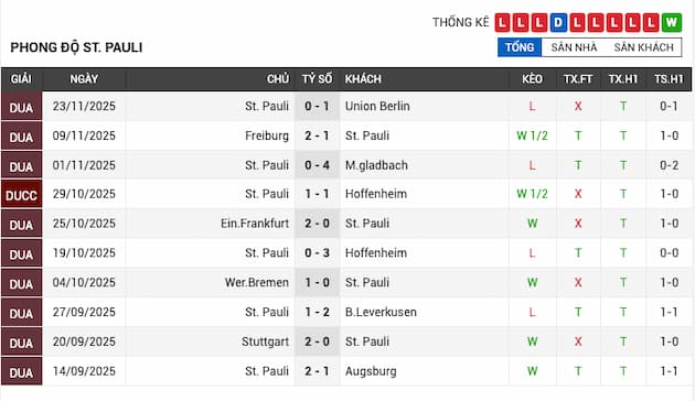 Phong độ gần đây đội St. Pauli