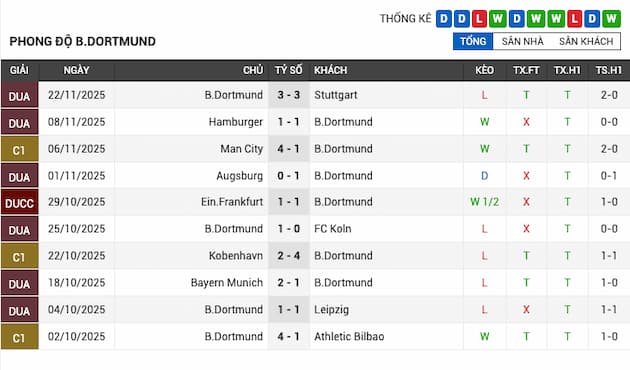 Phong độ gần đây đội Dortmund