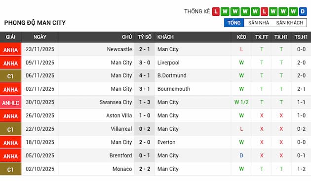 Phong độ gần đây Man City