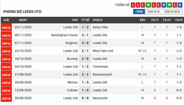 Phong độ gần đây Leeds