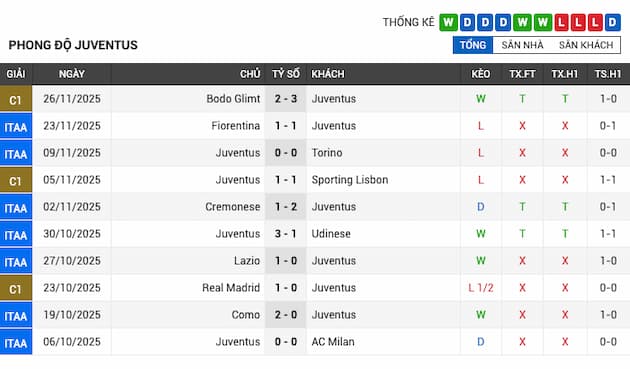 Phong độ gần đây đội Juventus