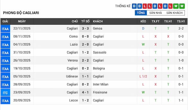 Phong độ gần đây đội Cagliari