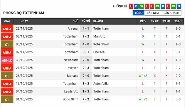 Phong độ gần đây Tottenham