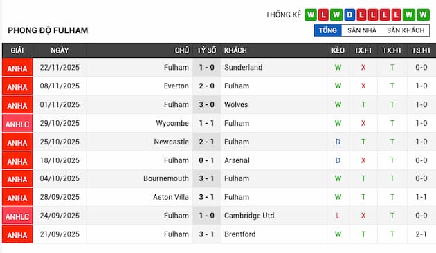 Phong độ gần đây Fulham