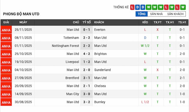 Phong độ gần đây Man Utd