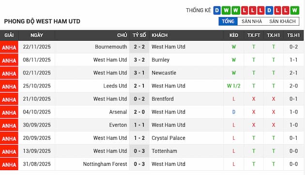 Phong độ gần đây đội West Ham