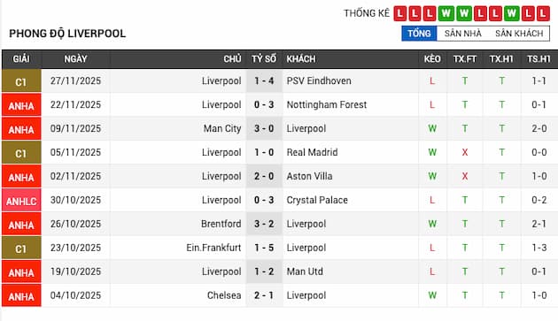 Phong độ gần đây đội Liverpool
