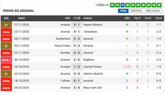 Phong độ gần đây Arsenal