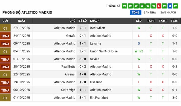 Phong độ gần đây Atletico Madrid