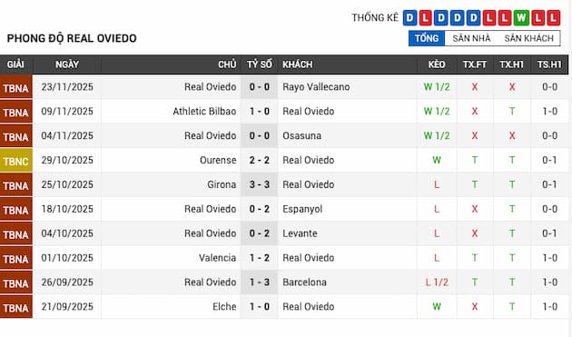 Phong độ gần đây Real Oviedo