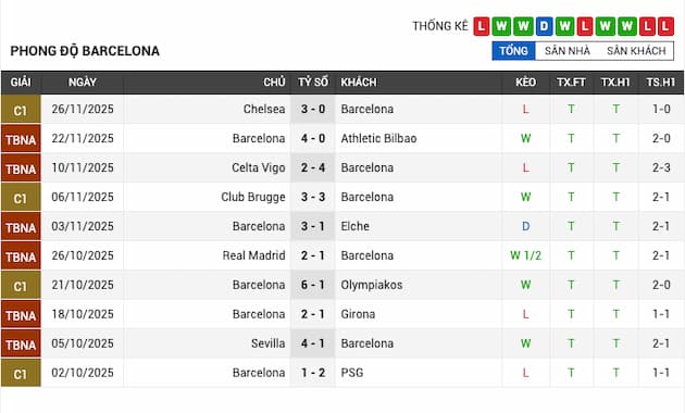 Phong độ gần đây đội Barca