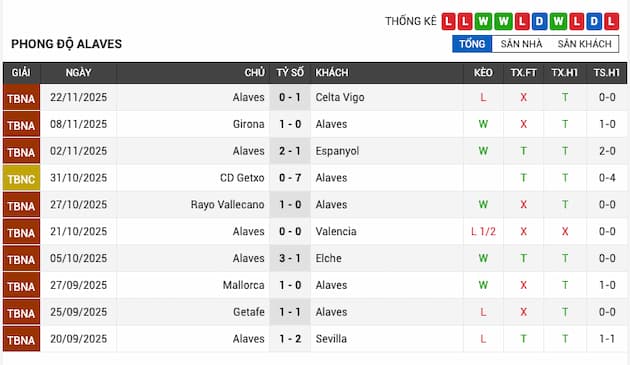 Phong độ gần đây đội Alaves