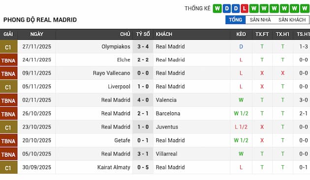 Phong độ gần đây đội Real Madrid