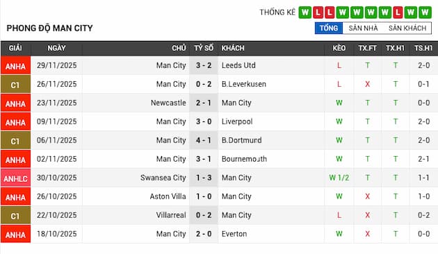Phong độ gần đây Man City