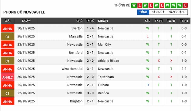 Phong độ gần đây Newcastle
