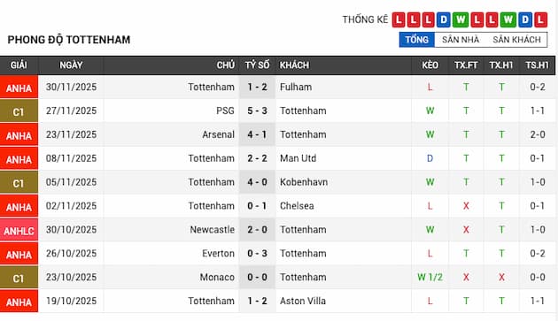 Phong độ gần đây Tottenham