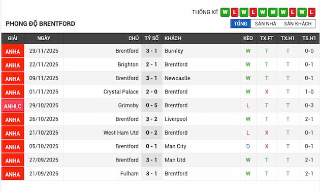 Phong độ gần đây Brentford