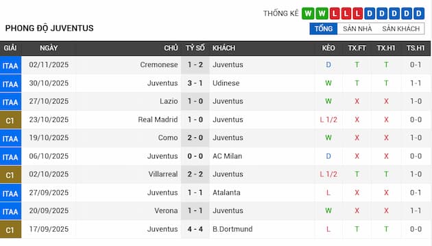 Phong độ gần đây Juventus