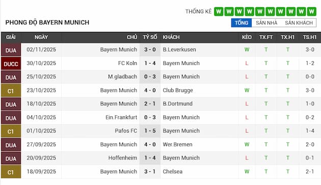 Phong độ gần đây Bayern Munich