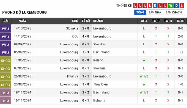Phong độ gần đây đội Luxembourg