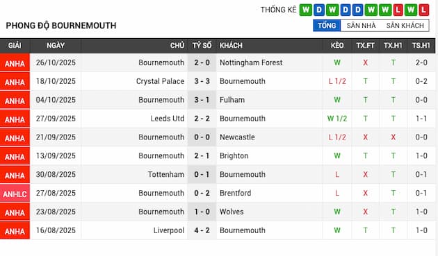 Phong độ gần đây Bournemouth