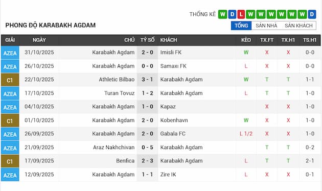 Phong độ gần đây đội Qarabag