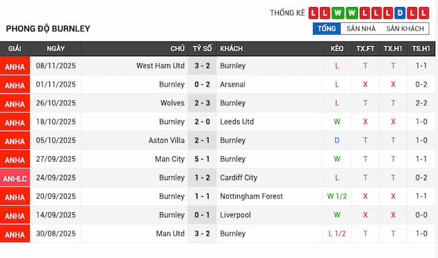 Phong độ gần đây Burnley