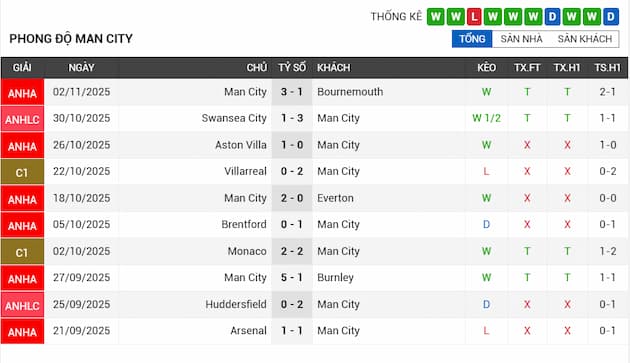 Phong độ gần đây đội Man City