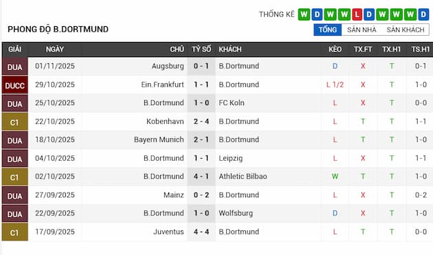 Phong độ gần đây đội Dortmund