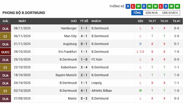 Phong độ gần đây đội Dortmund