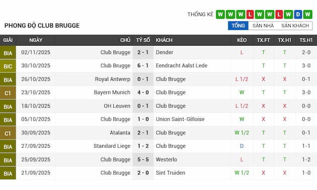 Phong độ gần đây Club Brugge