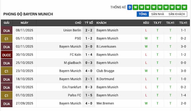 Phong độ gần đây đội Bayern