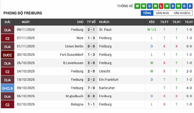 Phong độ gần đây đội Freiburg