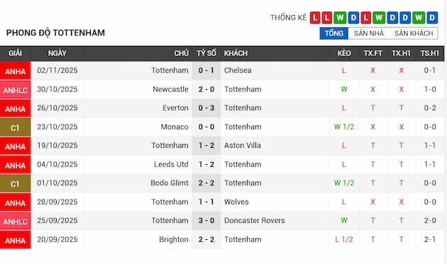 Phong độ gần đây Tottenham Hotspur