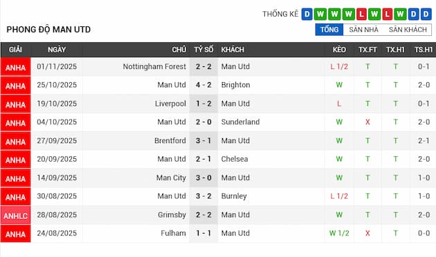 Phong độ gần đây Manchester United