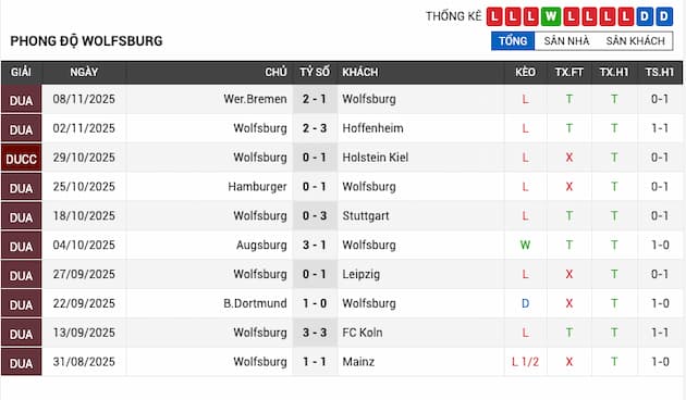 Phong độ gần đây Wolfsburg