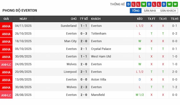 Phong độ gần đây Everton