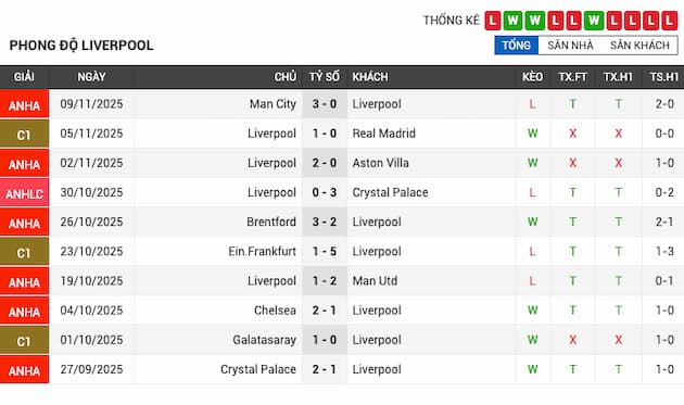 Phong độ gần đây Liverpool
