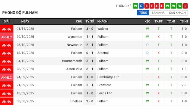 Phong độ gần đây Fulham