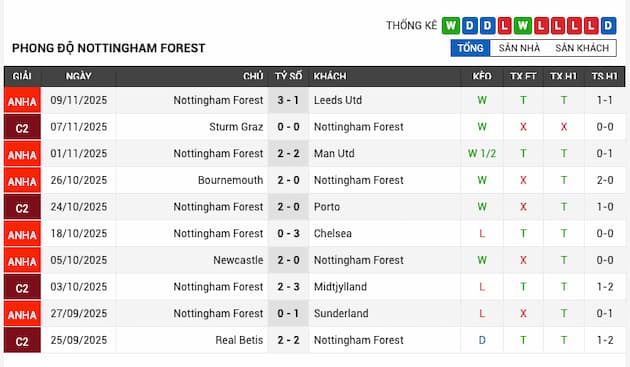 Phong độ gần đây Nottingham Forest