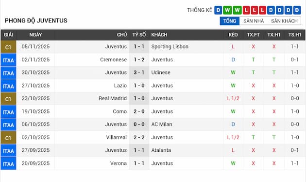 Phong độ gần đây Juventus